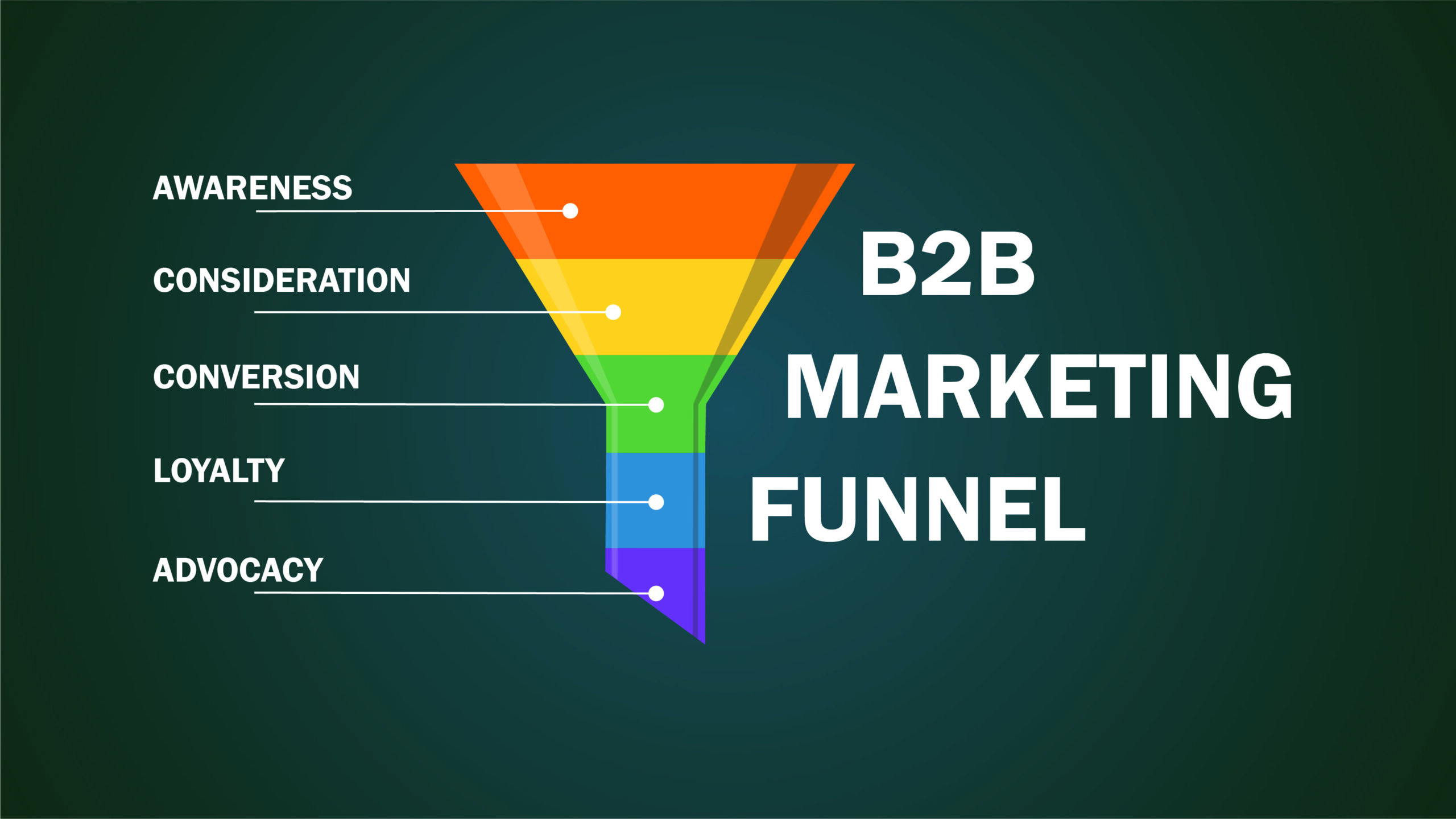 B2B Marketing Funnel